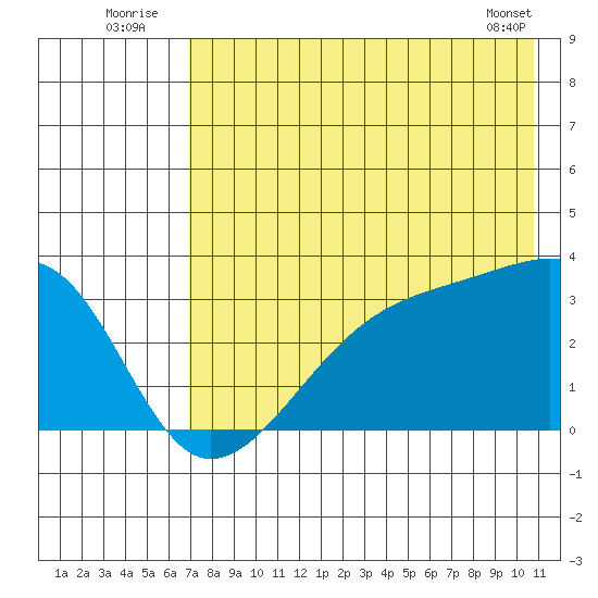 Adak Bight tide chart for Sunday, July 24, 2022
