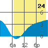 Adak Bight tide chart for Sunday, July 24, 2022