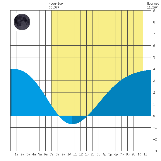Adak Bight tide chart for Thursday, July 28, 2022