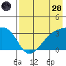 Adak Bight tide chart for Thursday, July 28, 2022