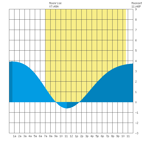 Adak Bight tide chart for Friday, July 29, 2022