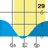 Adak Bight tide chart for Friday, July 29, 2022