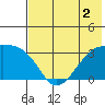 Adak Bight tide chart for Saturday, July 2, 2022