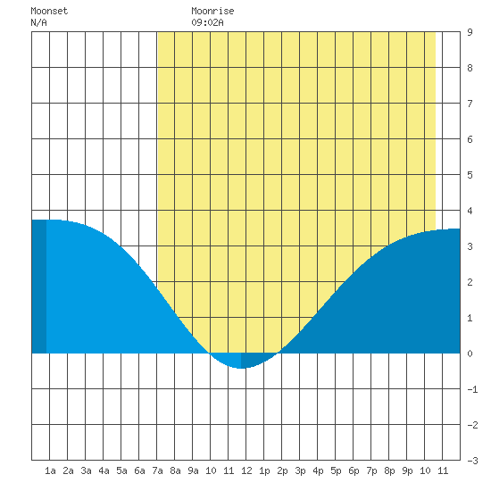 Adak Bight tide chart for Saturday, July 30, 2022