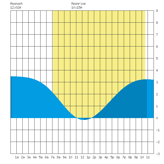 Adak Bight tide chart for Sunday, July 31, 2022