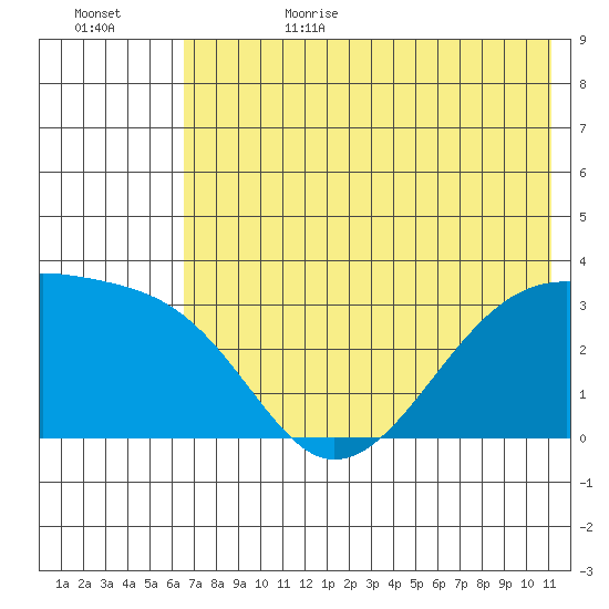 Adak Bight tide chart for Sunday, July 3, 2022