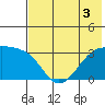 Adak Bight tide chart for Sunday, July 3, 2022