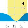 Adak Bight tide chart for Monday, July 4, 2022