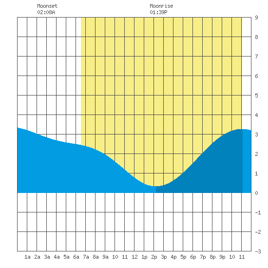 Adak Bight tide chart for Tuesday, July 5, 2022