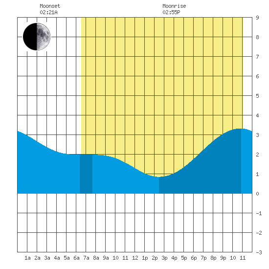 Adak Bight tide chart for Wednesday, July 6, 2022