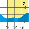 Adak Bight tide chart for Thursday, July 7, 2022