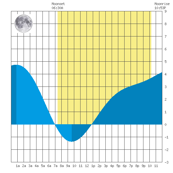 Adak Bight tide chart for Thursday, August 11, 2022