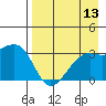 Adak Bight tide chart for Saturday, August 13, 2022