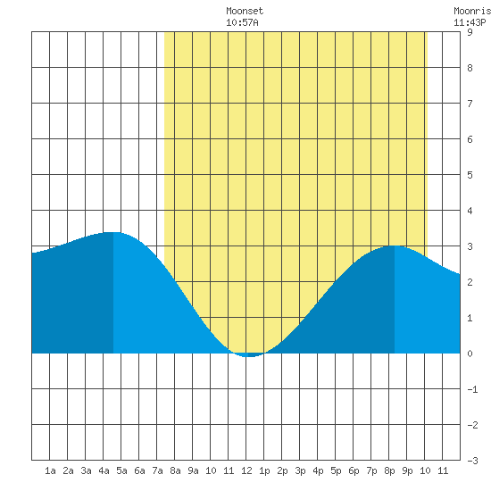 Adak Bight tide chart for Sunday, August 14, 2022