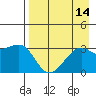 Adak Bight tide chart for Sunday, August 14, 2022