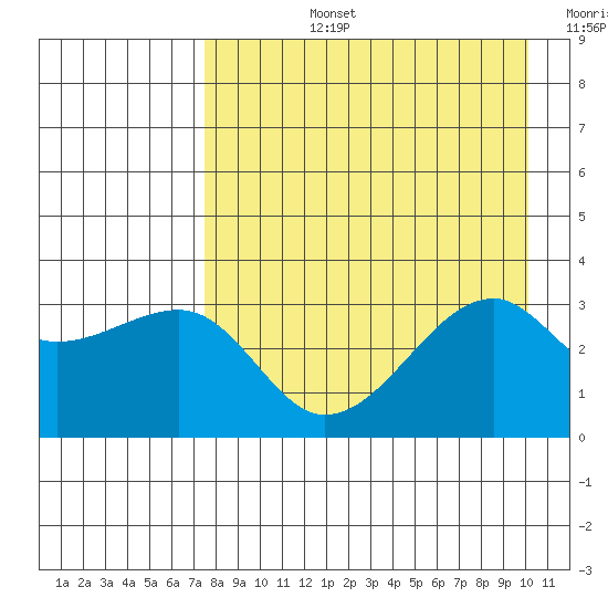 Adak Bight tide chart for Monday, August 15, 2022