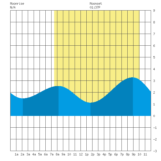 Adak Bight tide chart for Tuesday, August 16, 2022