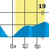 Adak Bight tide chart for Friday, August 19, 2022