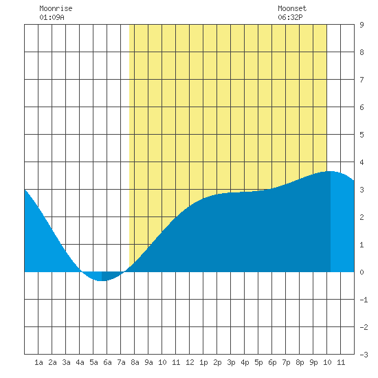 Adak Bight tide chart for Saturday, August 20, 2022