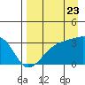 Adak Bight tide chart for Tuesday, August 23, 2022