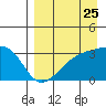 Adak Bight tide chart for Thursday, August 25, 2022