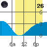 Adak Bight tide chart for Friday, August 26, 2022