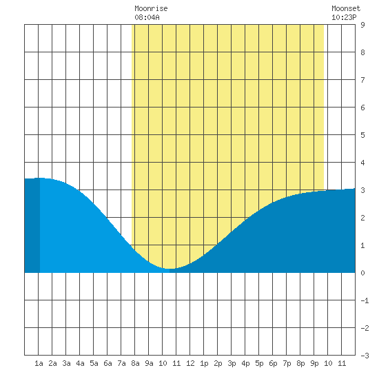 Adak Bight tide chart for Saturday, August 27, 2022