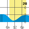 Adak Bight tide chart for Sunday, August 28, 2022