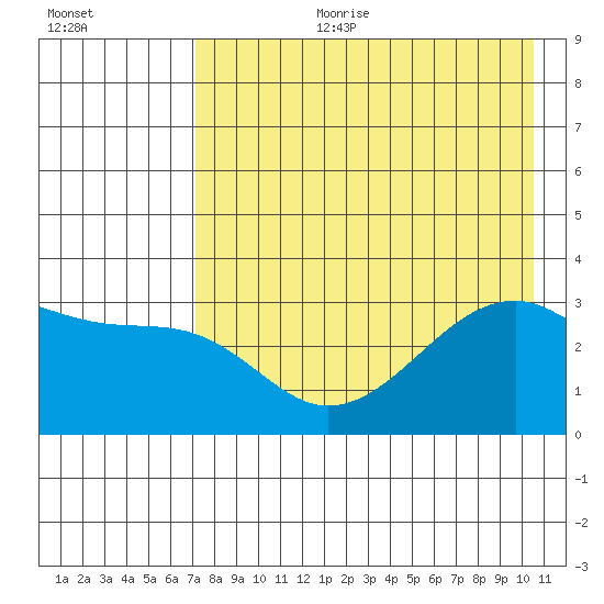 Adak Bight tide chart for Tuesday, August 2, 2022