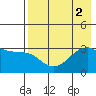 Adak Bight tide chart for Tuesday, August 2, 2022