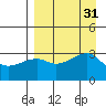 Adak Bight tide chart for Wednesday, August 31, 2022