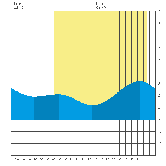 Adak Bight tide chart for Wednesday, August 3, 2022