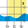 Adak Bight tide chart for Wednesday, August 3, 2022