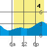 Adak Bight tide chart for Thursday, August 4, 2022