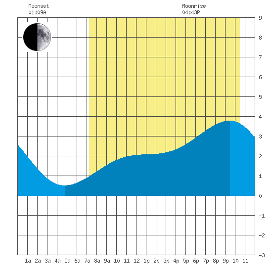 Adak Bight tide chart for Friday, August 5, 2022
