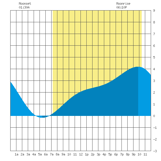 Adak Bight tide chart for Saturday, August 6, 2022