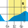Adak Bight tide chart for Saturday, August 6, 2022