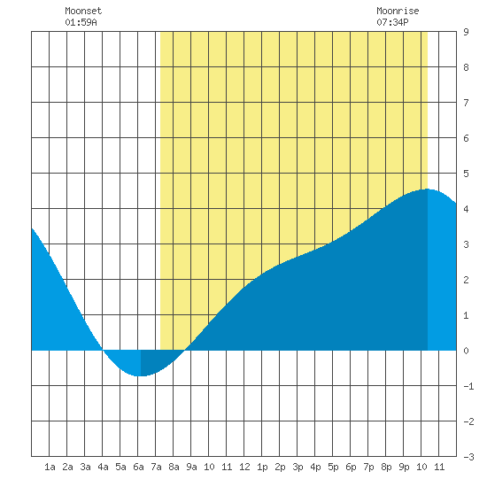Adak Bight tide chart for Sunday, August 7, 2022