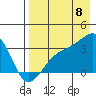 Adak Bight tide chart for Monday, August 8, 2022