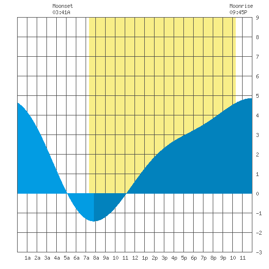 Adak Bight tide chart for Tuesday, August 9, 2022
