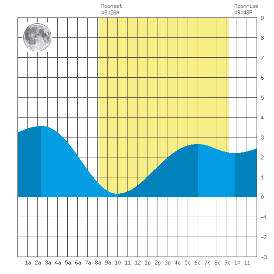 Adak Bight tide chart for Saturday, September 10, 2022