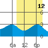 Adak Bight tide chart for Monday, September 12, 2022
