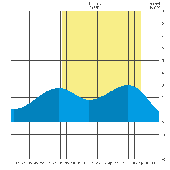 Adak Bight tide chart for Tuesday, September 13, 2022