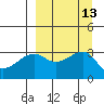 Adak Bight tide chart for Tuesday, September 13, 2022