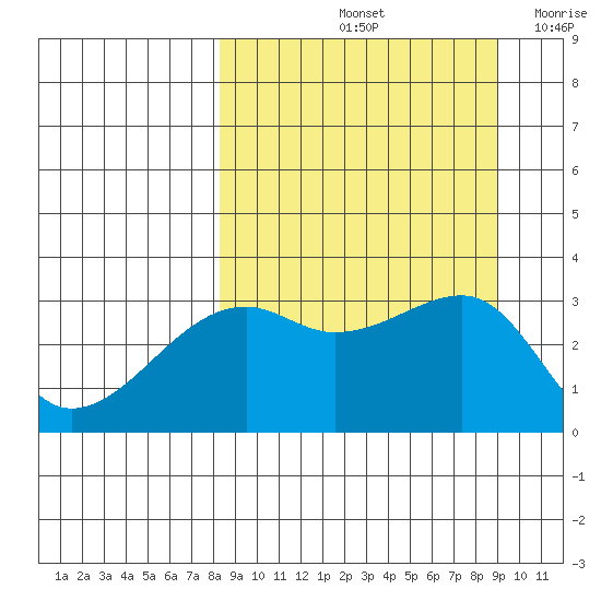 Adak Bight tide chart for Wednesday, September 14, 2022