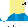Adak Bight tide chart for Friday, September 16, 2022