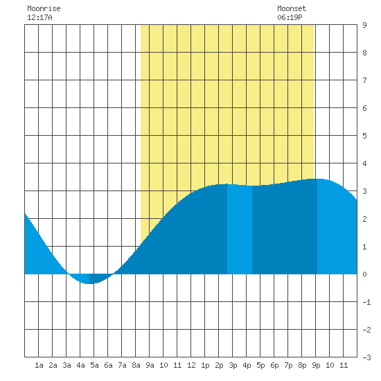 Adak Bight tide chart for Sunday, September 18, 2022