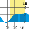 Adak Bight tide chart for Sunday, September 18, 2022