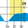 Adak Bight tide chart for Monday, September 19, 2022