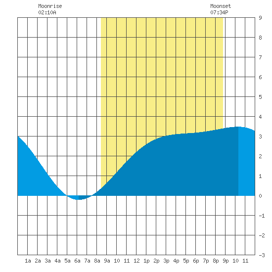 Adak Bight tide chart for Tuesday, September 20, 2022